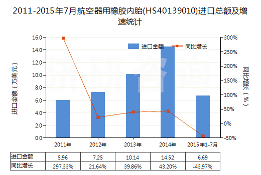 2011-2015年7月航空器用橡膠內(nèi)胎(HS40139010)進口總額及增速統(tǒng)計